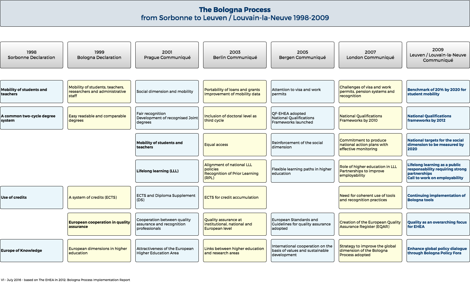 Bologna Process 1998-2009