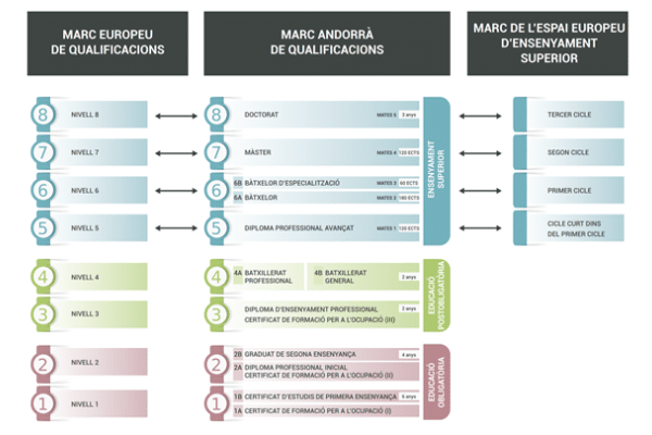 Publication of the National self-certification report of Andorra